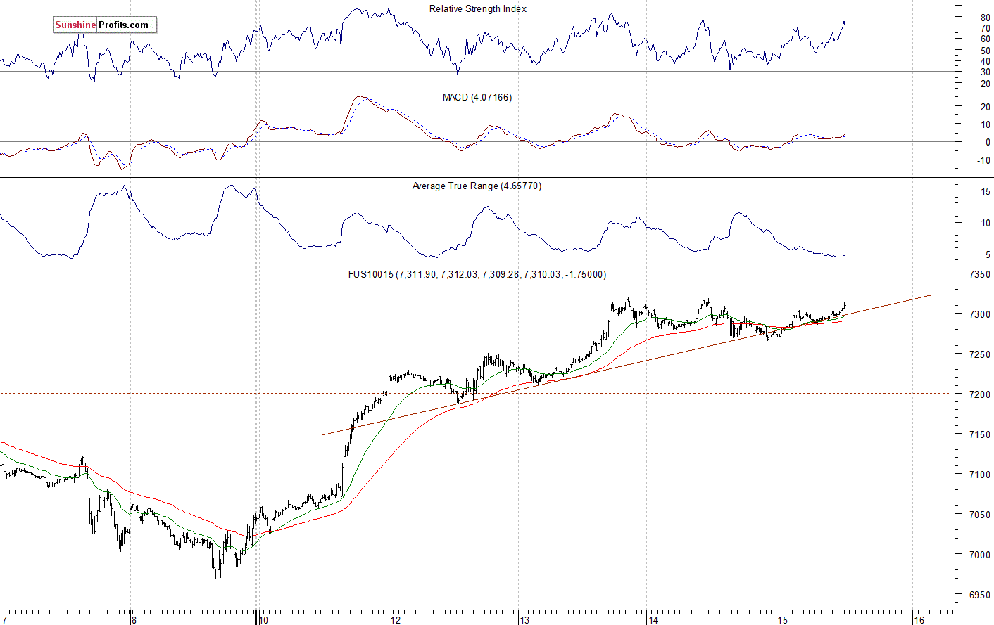 Nasdaq 100 futures contract - Nasdaq 100 index chart