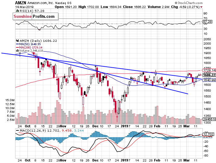 Daily Amazon.com, Inc. chart - AMZN