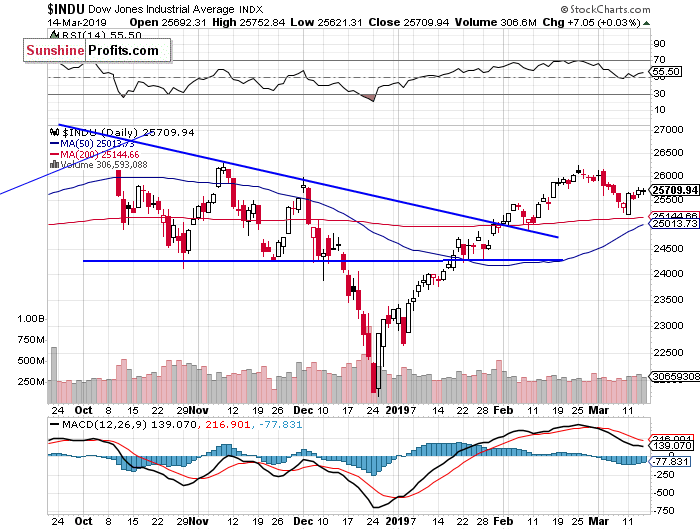 Daily DJIA index chart - DJIA, Blue-Chip Index