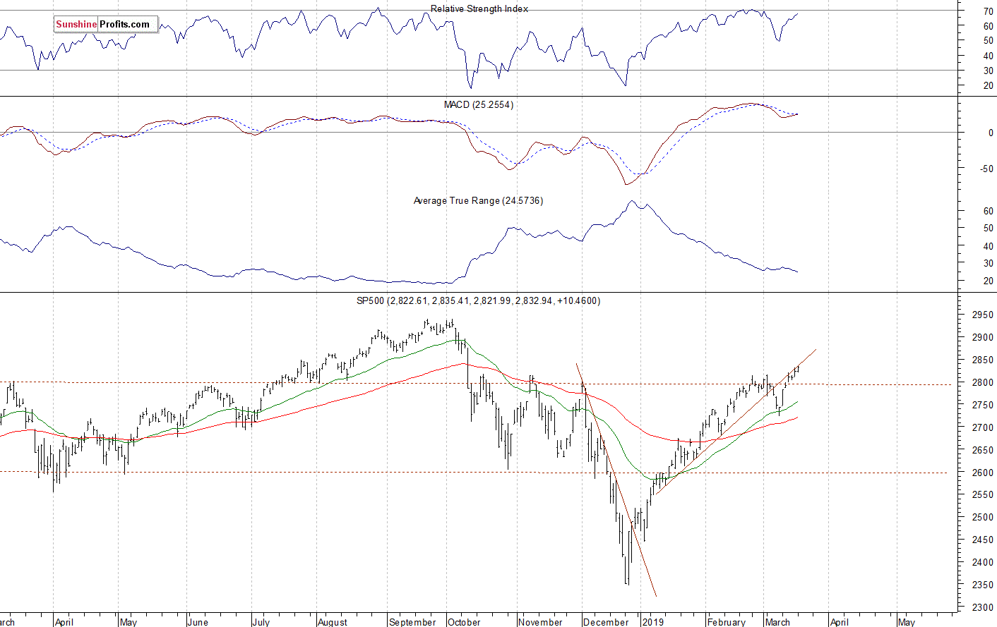 Daily S&P 500 index chart - SPX, Large Cap Index