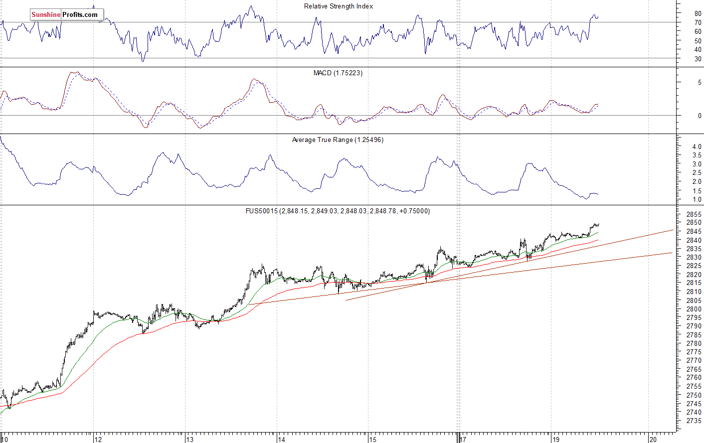 S&P 500 futures contract - S&P 500 index chart