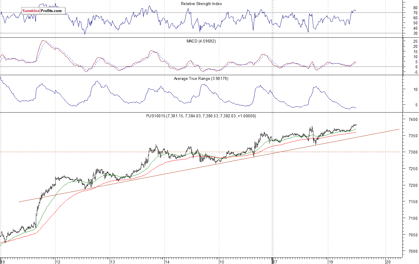 Nasdaq 100 futures contract - Nasdaq 100 index chart