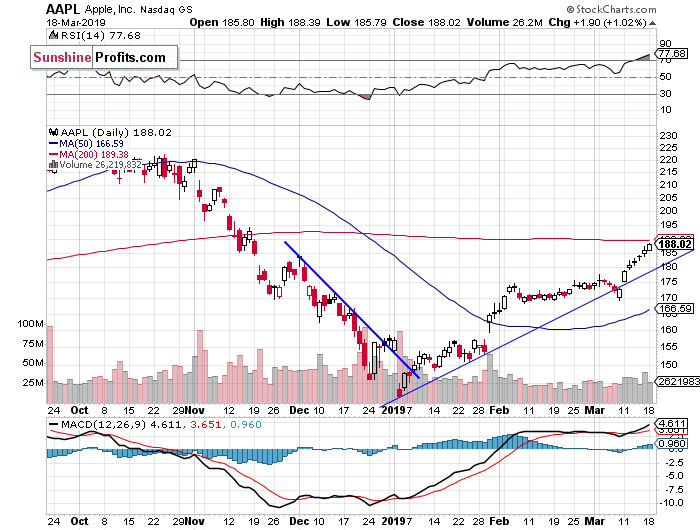 Daily Apple, Inc. chart - AAPL