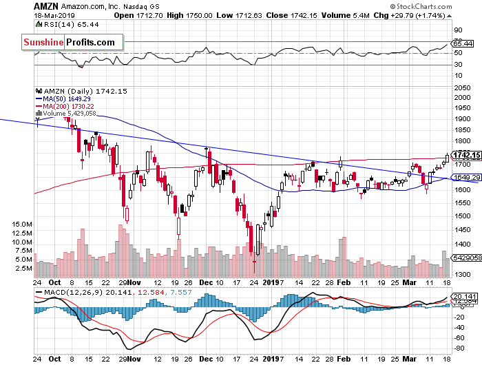 Daily Amazon.com, Inc. chart - AMZN