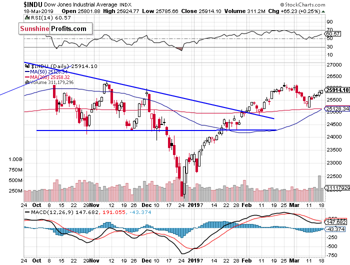 Daily DJIA index chart - DJIA, Blue-Chip Index