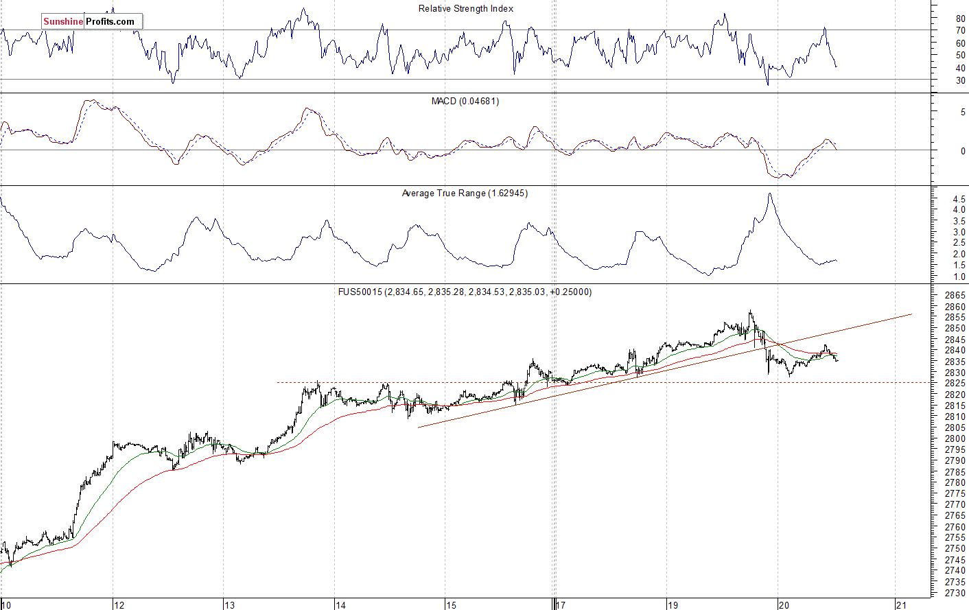 S&P 500 futures contract - S&P 500 index chart