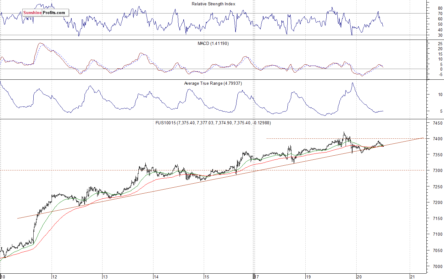 Nasdaq 100 futures contract - Nasdaq 100 index chart