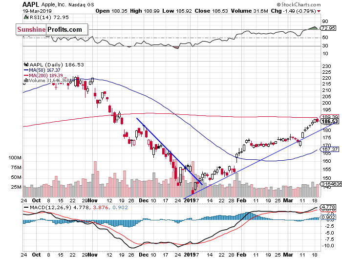 Daily Apple, Inc. chart - AAPL