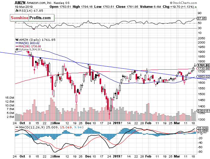 Daily Amazon.com, Inc. chart - AMZN