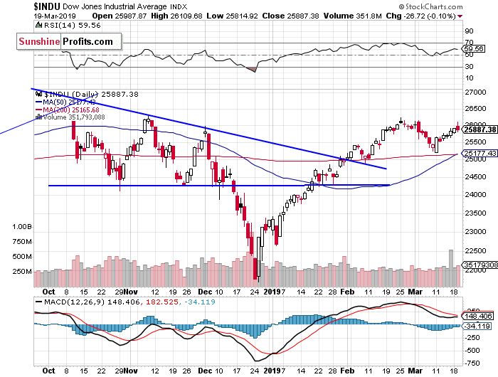 Daily DJIA index chart - DJIA, Blue-Chip Index