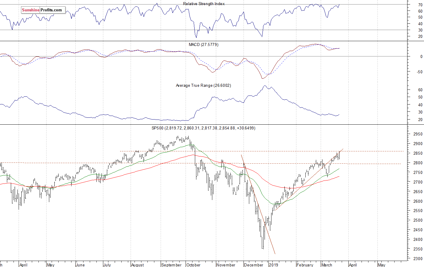 Daily S&P 500 index chart - SPX, Large Cap Index