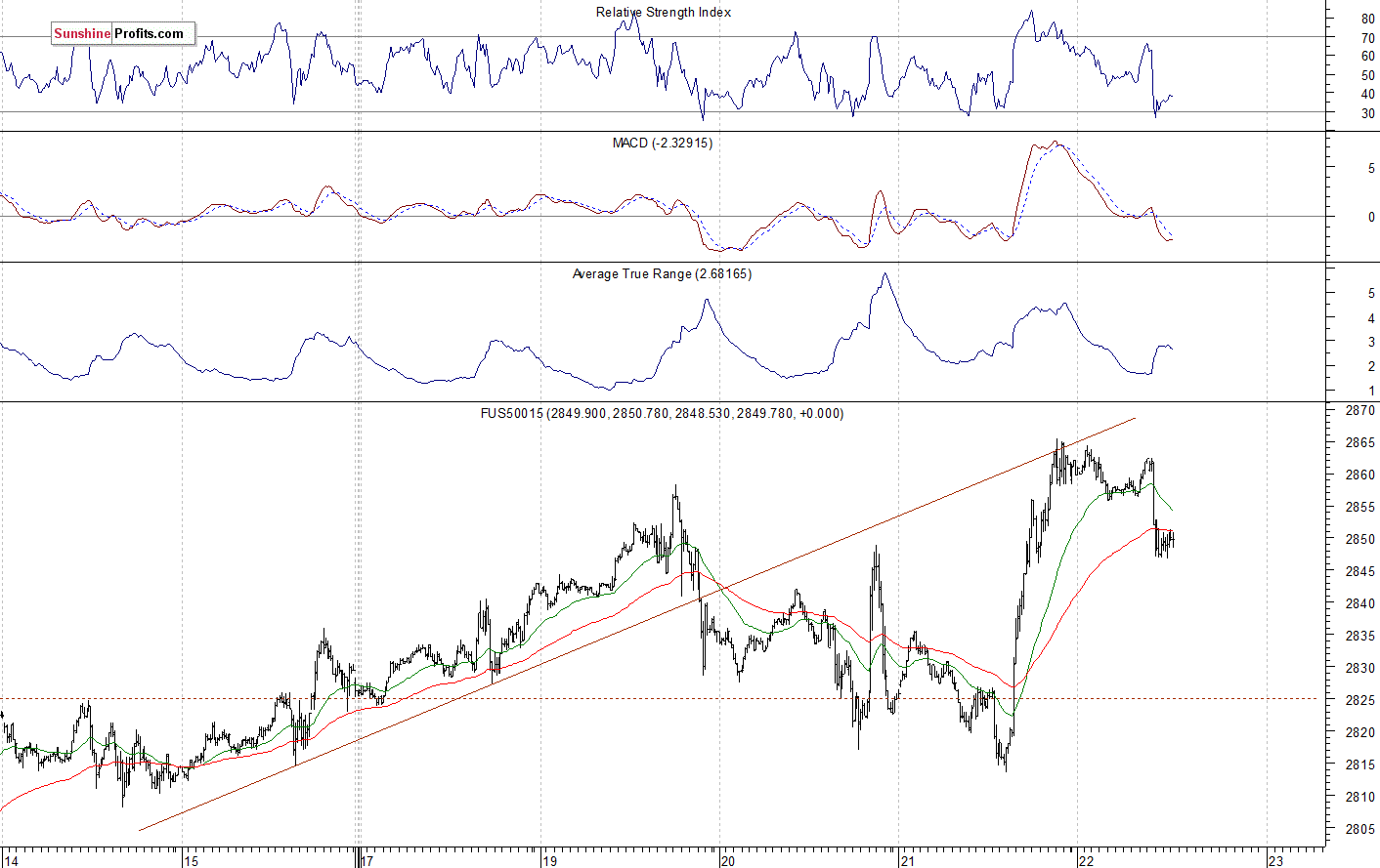 S&P 500 futures contract - S&P 500 index chart