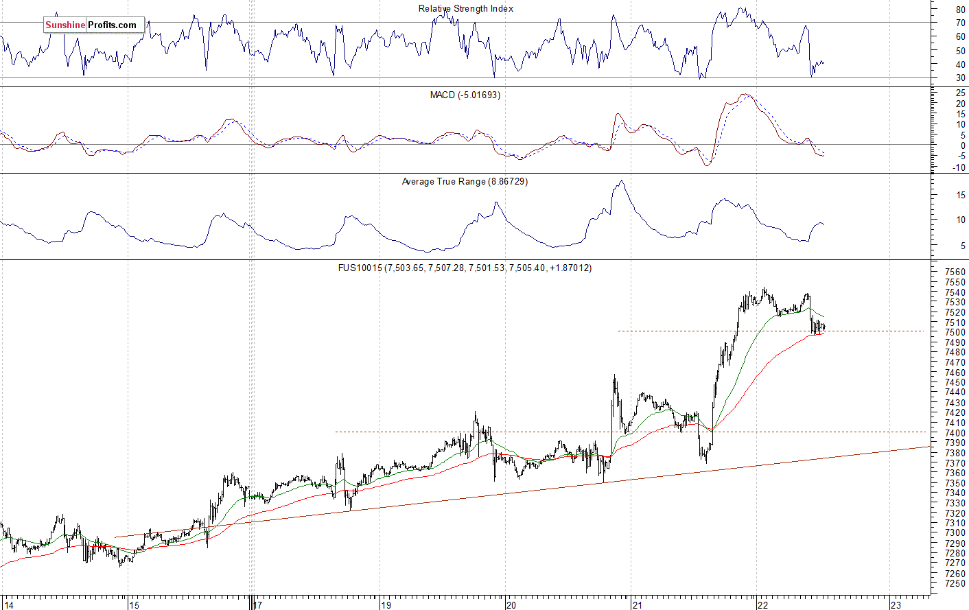 Nasdaq 100 futures contract - Nasdaq 100 index chart