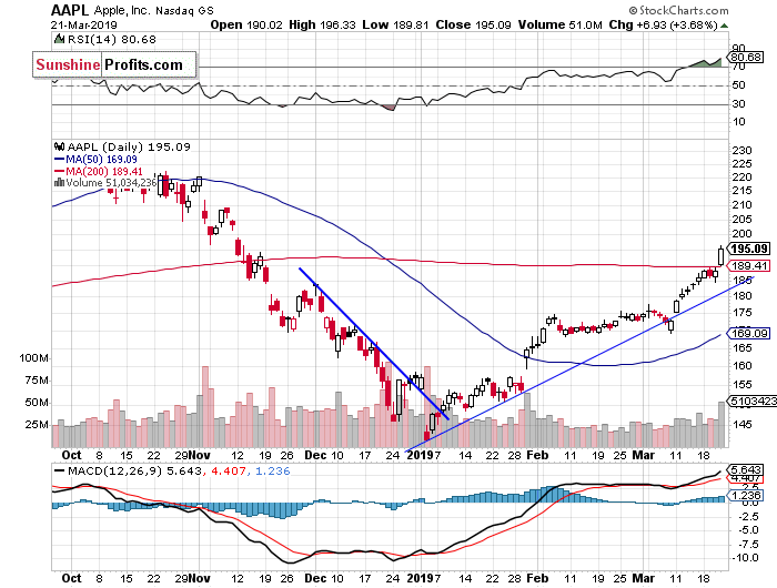 Daily Apple, Inc. chart - AAPL