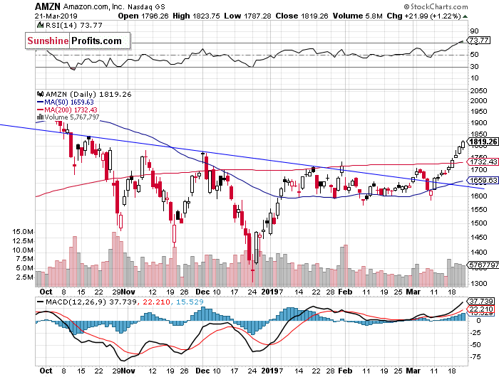 Daily Amazon.com, Inc. chart - AMZN