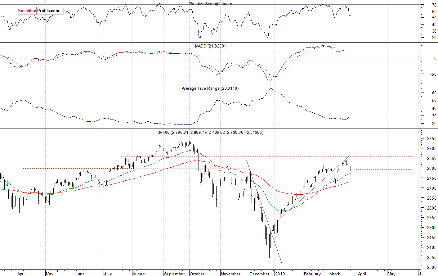 Daily S&P 500 index chart - SPX, Large Cap Index