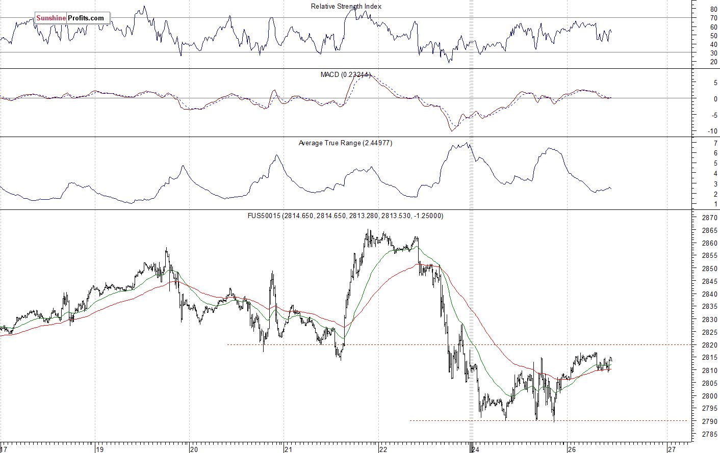 S&P 500 futures contract - S&P 500 index chart