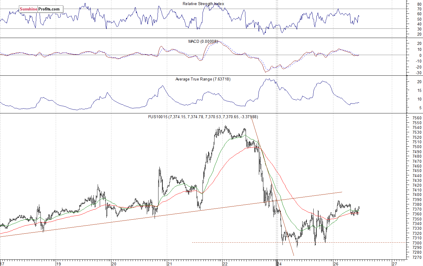 Nasdaq 100 futures contract - Nasdaq 100 index chart