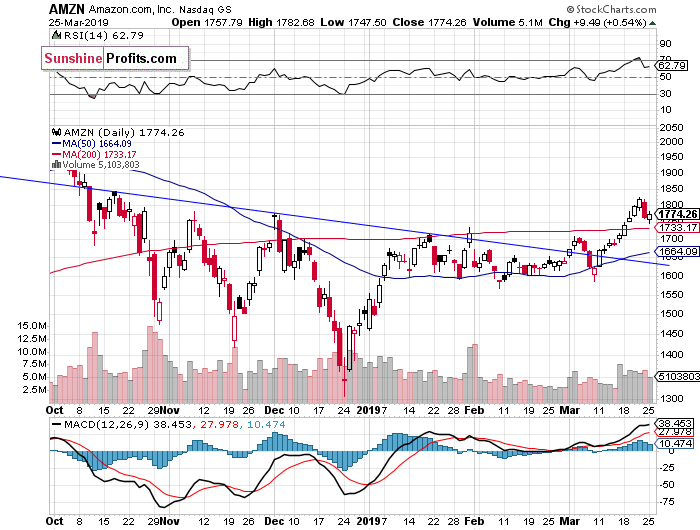 Daily Amazon.com, Inc. chart - AMZN