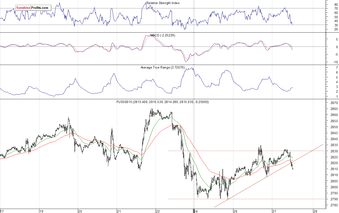 S&P 500 futures contract - S&P 500 index chart