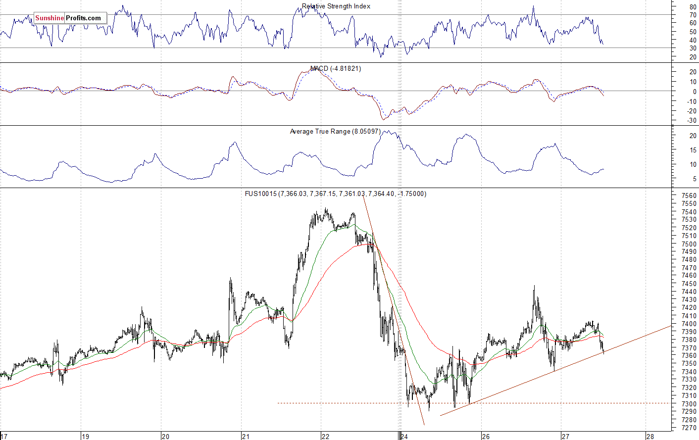 Nasdaq 100 futures contract - Nasdaq 100 index chart