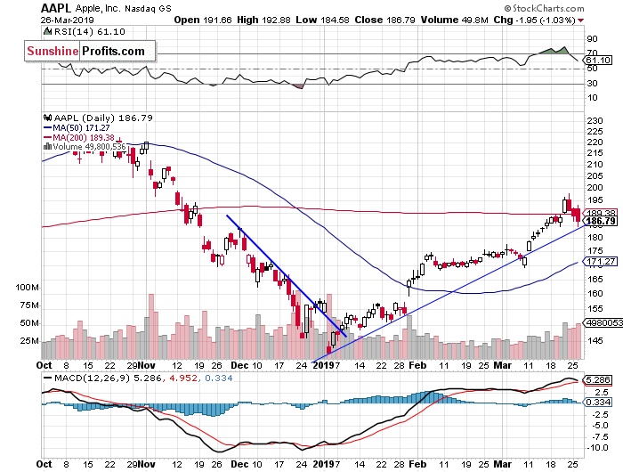 Daily Apple, Inc. chart - AAPL