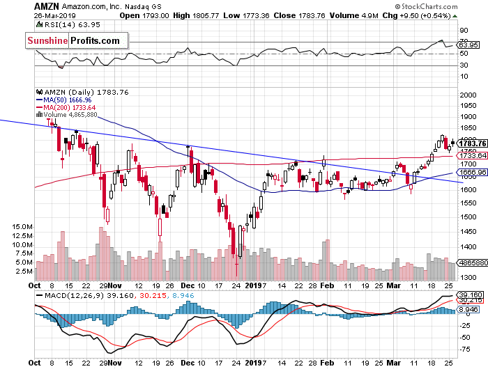 Daily Amazon.com, Inc. chart - AMZN