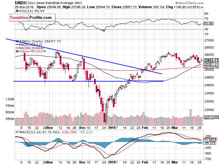 Daily DJIA index chart - DJIA, Blue-Chip Index