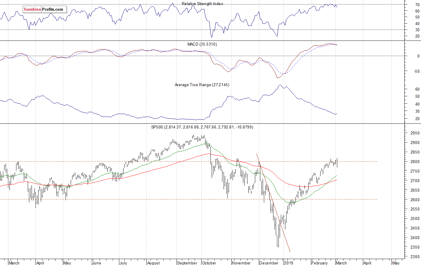 Daily S&P 500 index chart - SPX, Large Cap Index