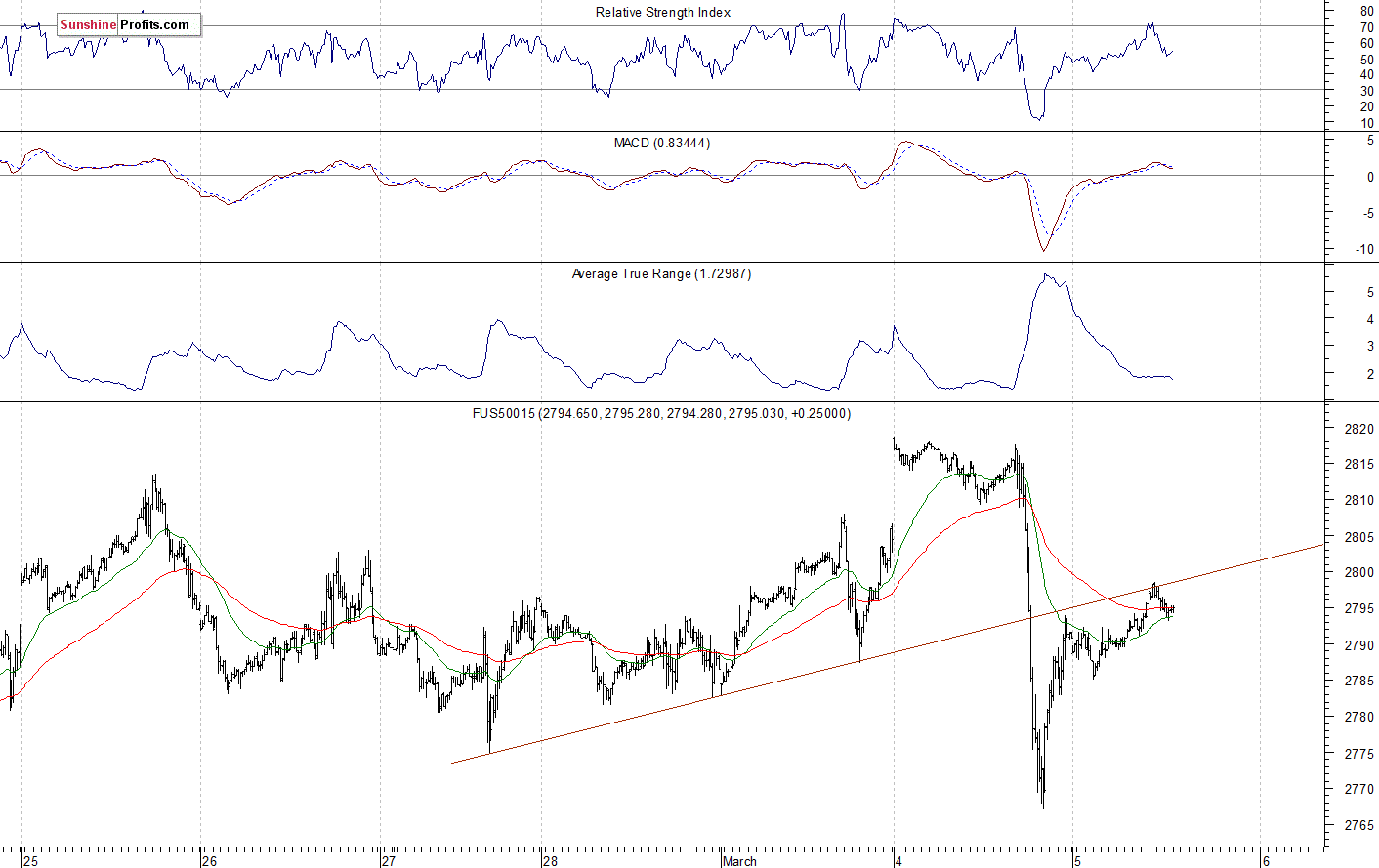 S&P 500 futures contract - S&P 500 index chart