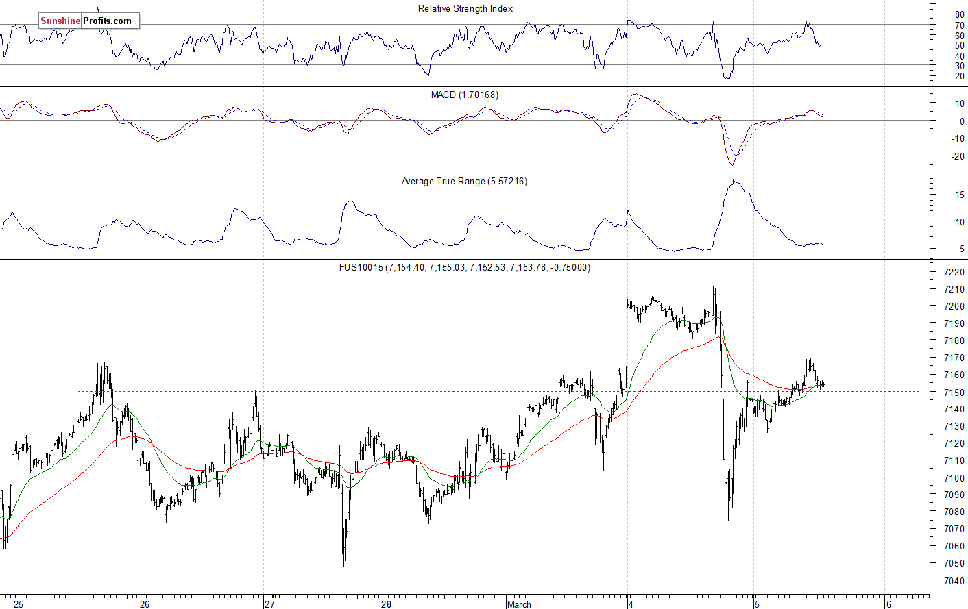 Nasdaq 100 futures contract - Nasdaq 100 index chart