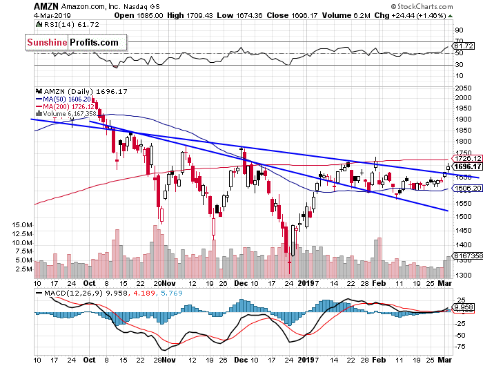 Daily Amazon.com, Inc. chart - AMZN