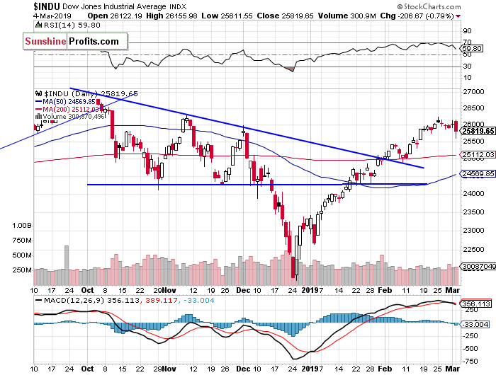 Daily DJIA index chart - DJIA, Blue-Chip Index