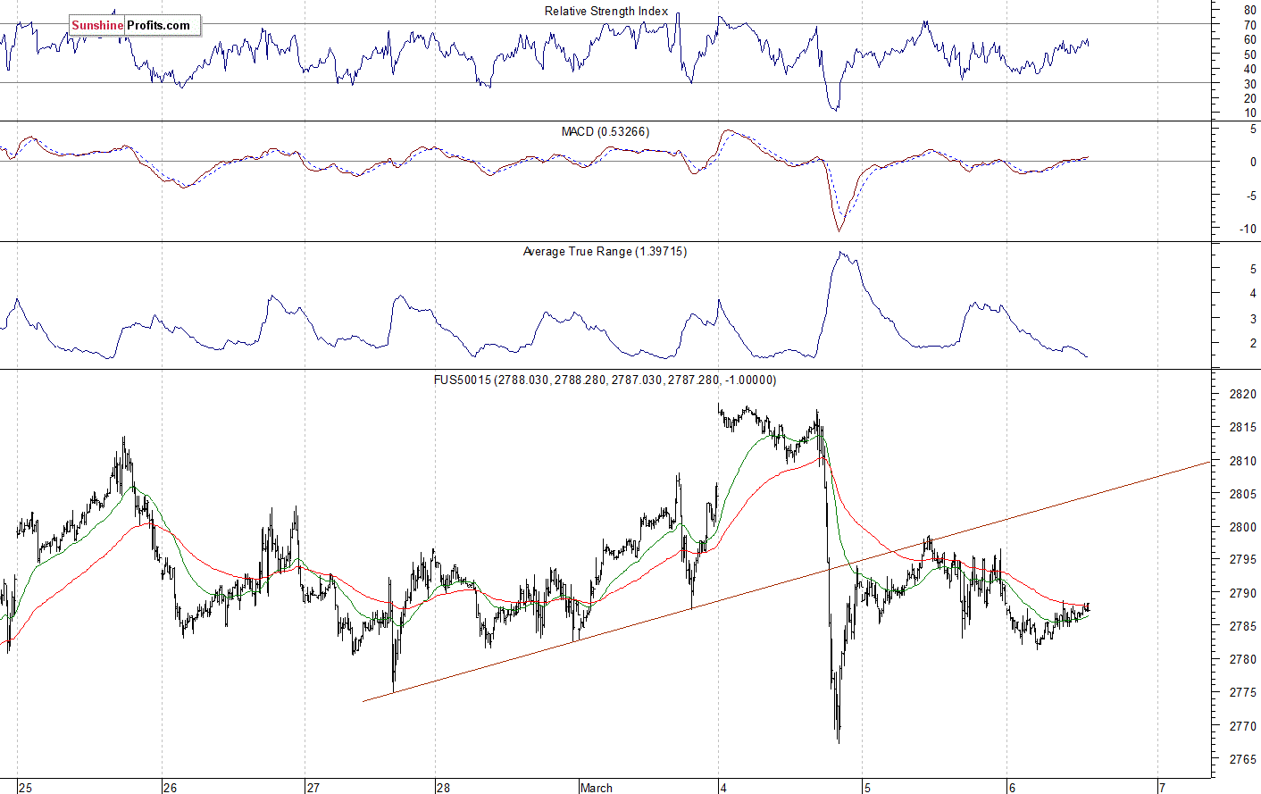 S&P 500 futures contract - S&P 500 index chart