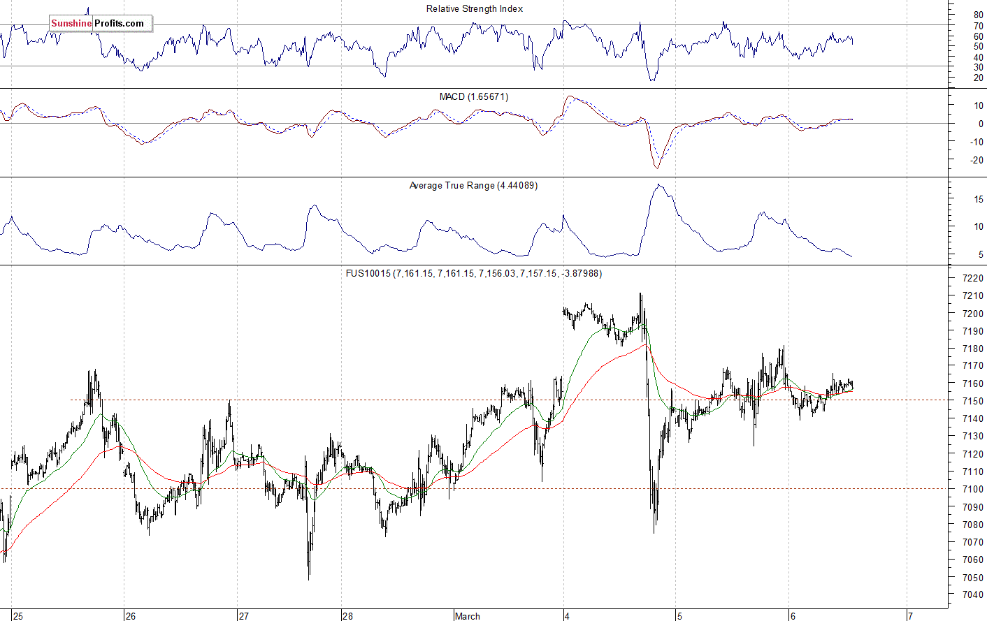 Nasdaq 100 futures contract - Nasdaq 100 index chart