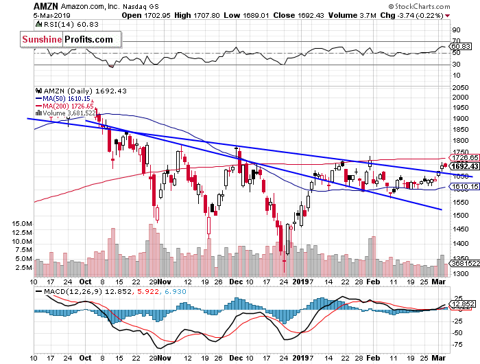 Daily Amazon.com, Inc. chart - AMZN