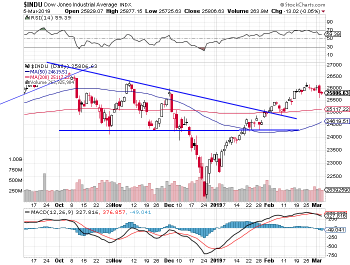 Daily DJIA index chart - DJIA, Blue-Chip Index