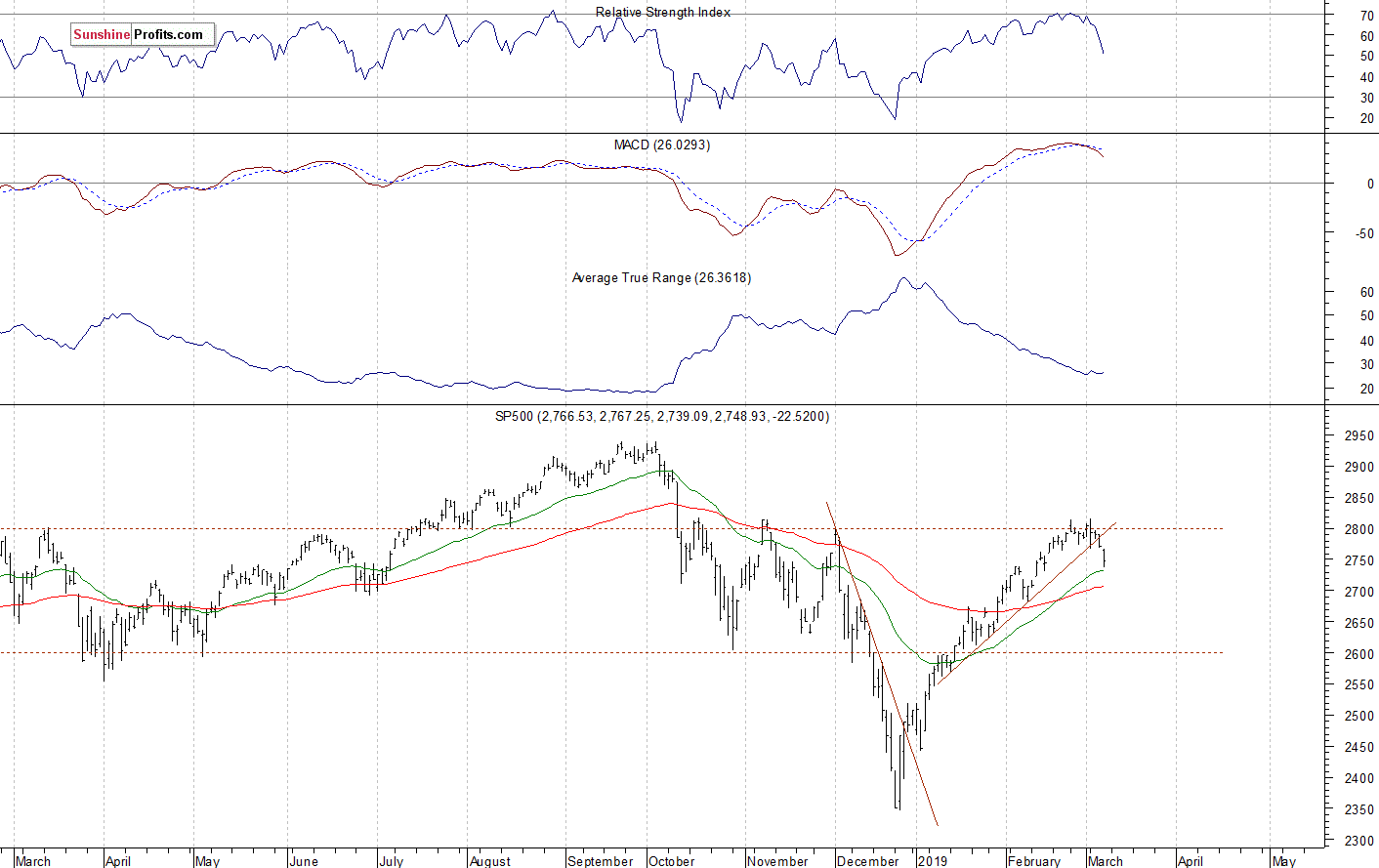 Daily S&P 500 index chart - SPX, Large Cap Index