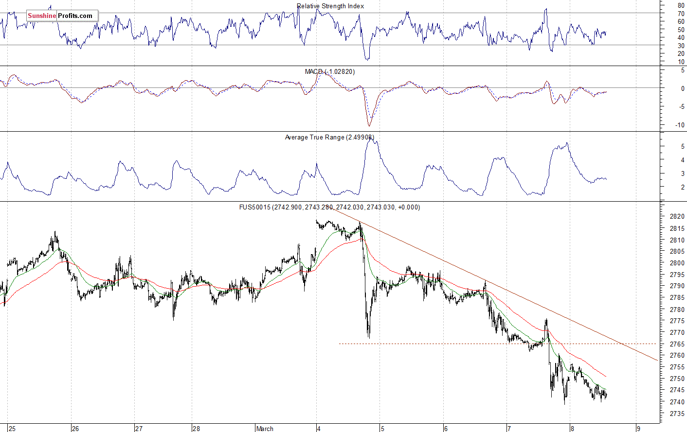 S&P 500 futures contract - S&P 500 index chart