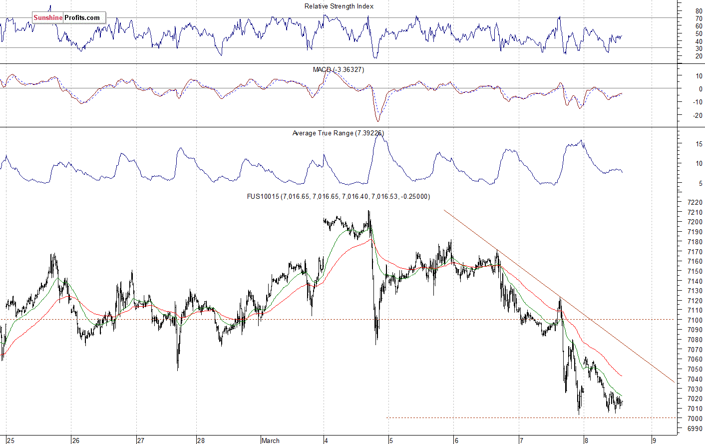 Nasdaq 100 futures contract - Nasdaq 100 index chart