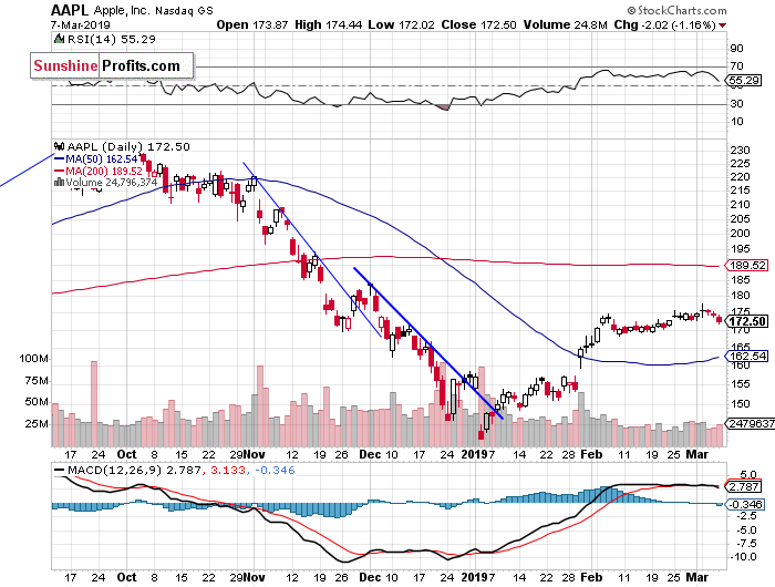 Daily Apple, Inc. chart - AAPL