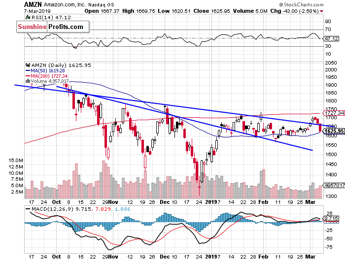 Daily Amazon.com, Inc. chart - AMZN