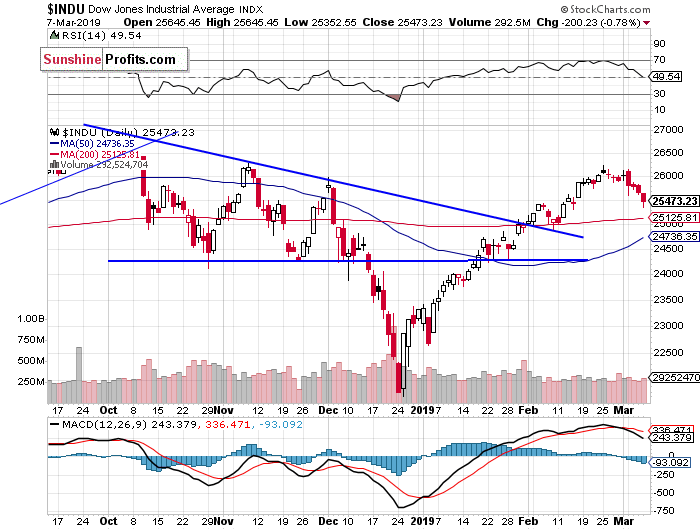 Daily DJIA index chart - DJIA, Blue-Chip Index