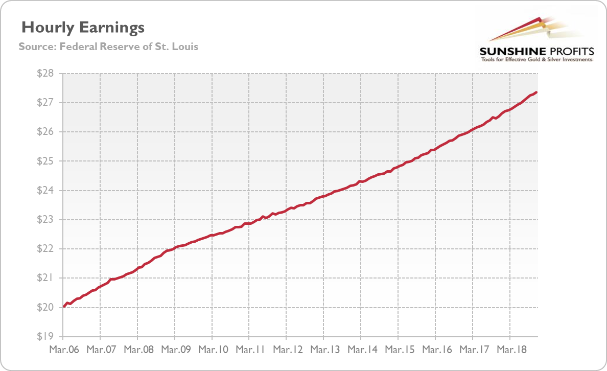 Average Hourly Earnings and Gold - Simple Explanation | Sunshine Profits