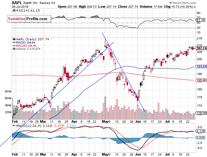 S&P 500: New Record Ahead of Fed, Jobs Data - Topping Pattern ...