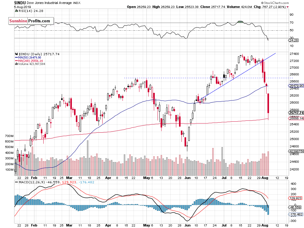 Stocks: Sell-Off Followed By Big Bounce Back, What's Next? | Sunshine ...