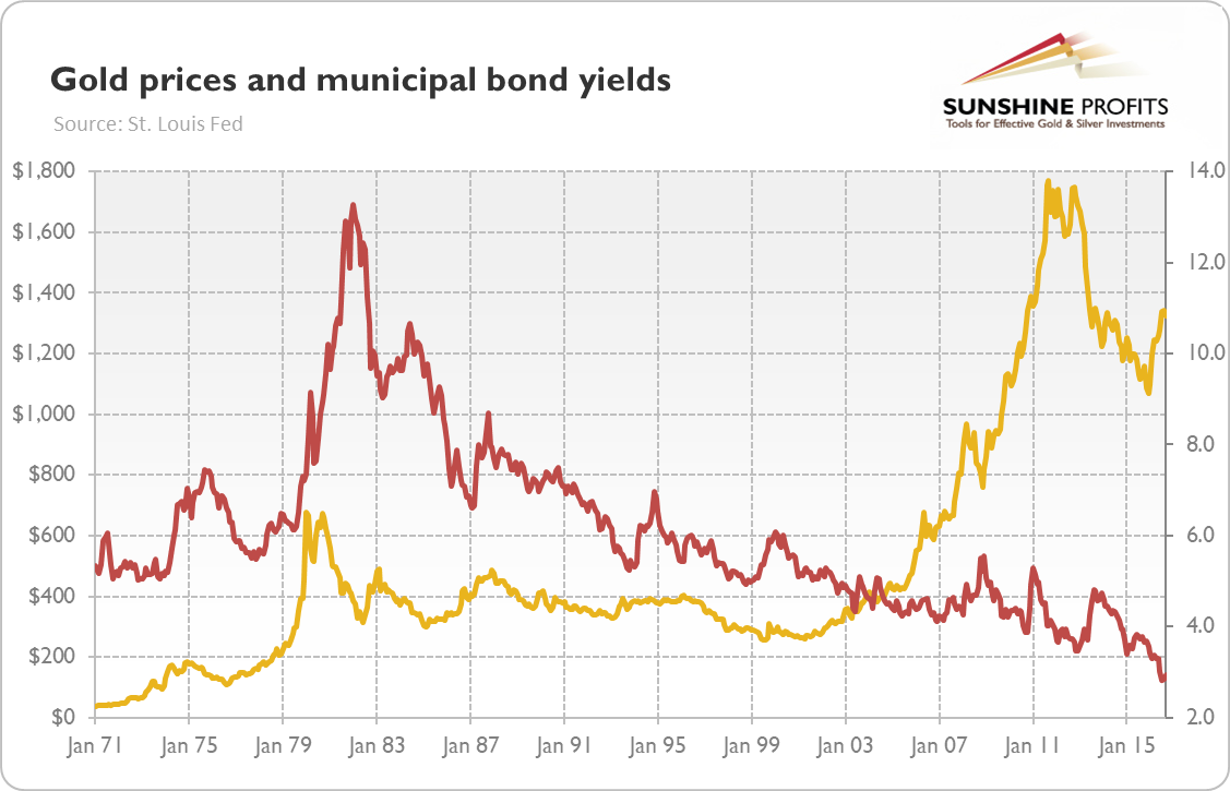Municipal Bond Rates Chart