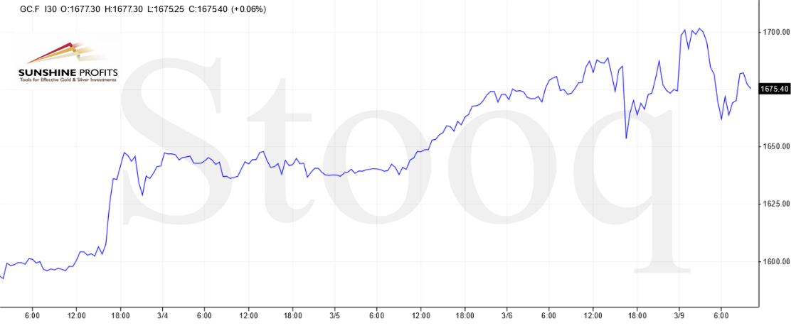 C:\Users\arkadiusz.sieron\Desktop\GOLD\FUNDAMENTAL GOLD REPORT\stooq gold march 9.png