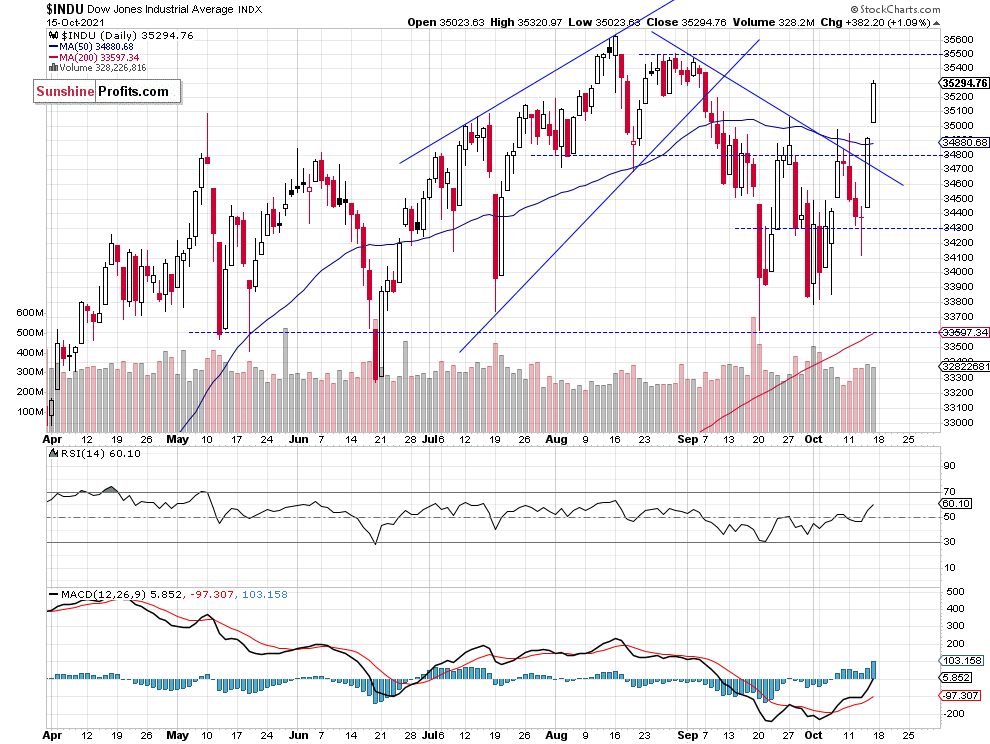 S&P 500: Is The Recent Rally A Game-Changer? | Sunshine Profits