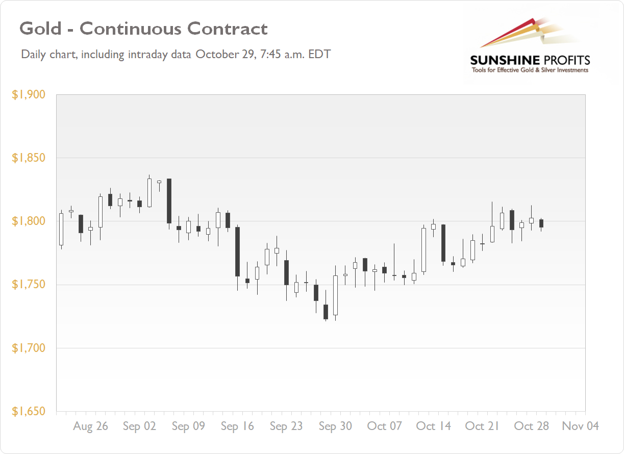 daily-gold-news-friday-oct-29-gold-price-still-no-clear-direction